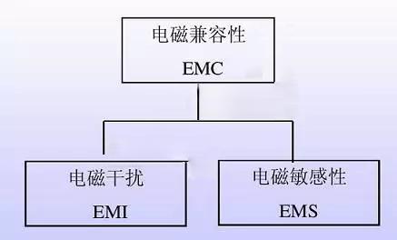 電磁兼容EMC